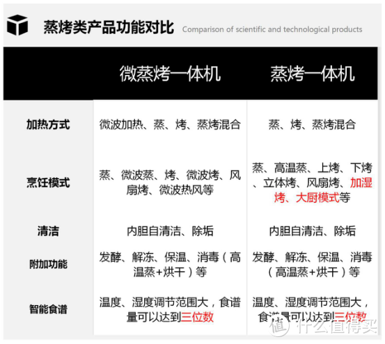 蒸烤组合、蒸烤一体机还是微蒸烤一体？分体式真的要比一体机更专业？老司机帮你分析蒸烤厨电究竟怎么选