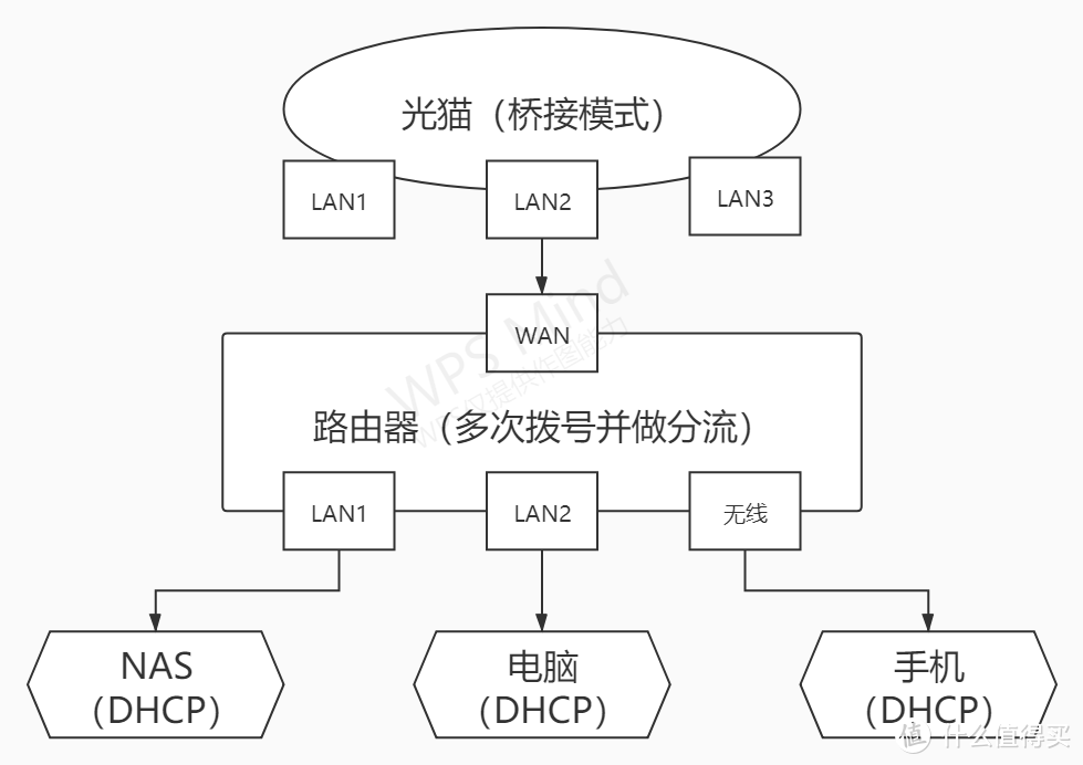 春节假期来折腾多拨吧！三种适用多拨的环境搭建方案介绍与基于PPPoE