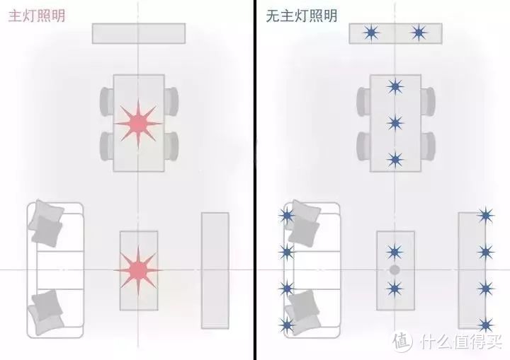 有主灯和无主灯的布局