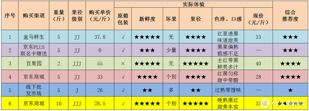 车厘子孰稳孰坑？自费超千元+试吃32斤，资深吃货为你推荐春节车厘子囤货应知要点