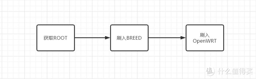 宅家过年整点啥？独家秘笈，保姆教程！！！极路由4 获取ROOT并刷入OpenWRT全过程记录