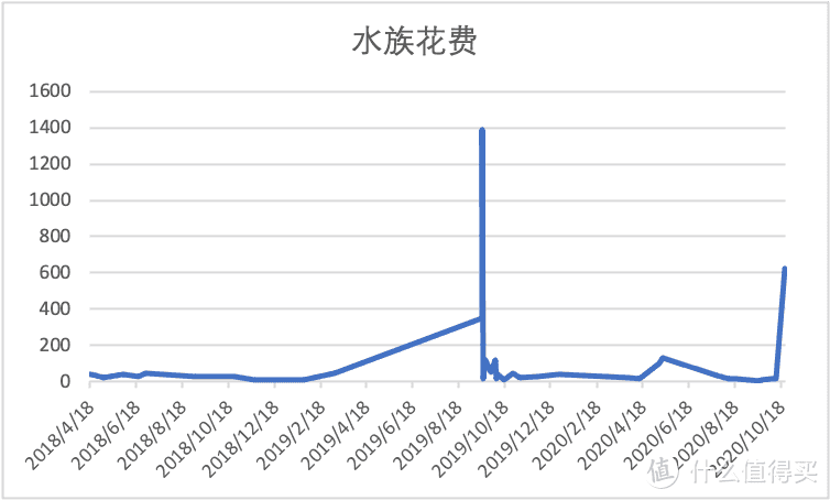 种草这件事我是认真的，记原生缸开缸一年半