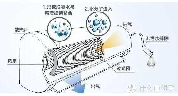 家电清洁，无需动手，这些“自清洁”黑科技你有必要了解一下