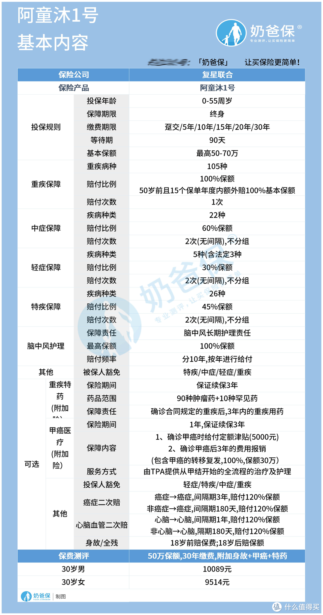 阿童沐1号重疾险，最高能赔200%保额？符合重疾新规吗？