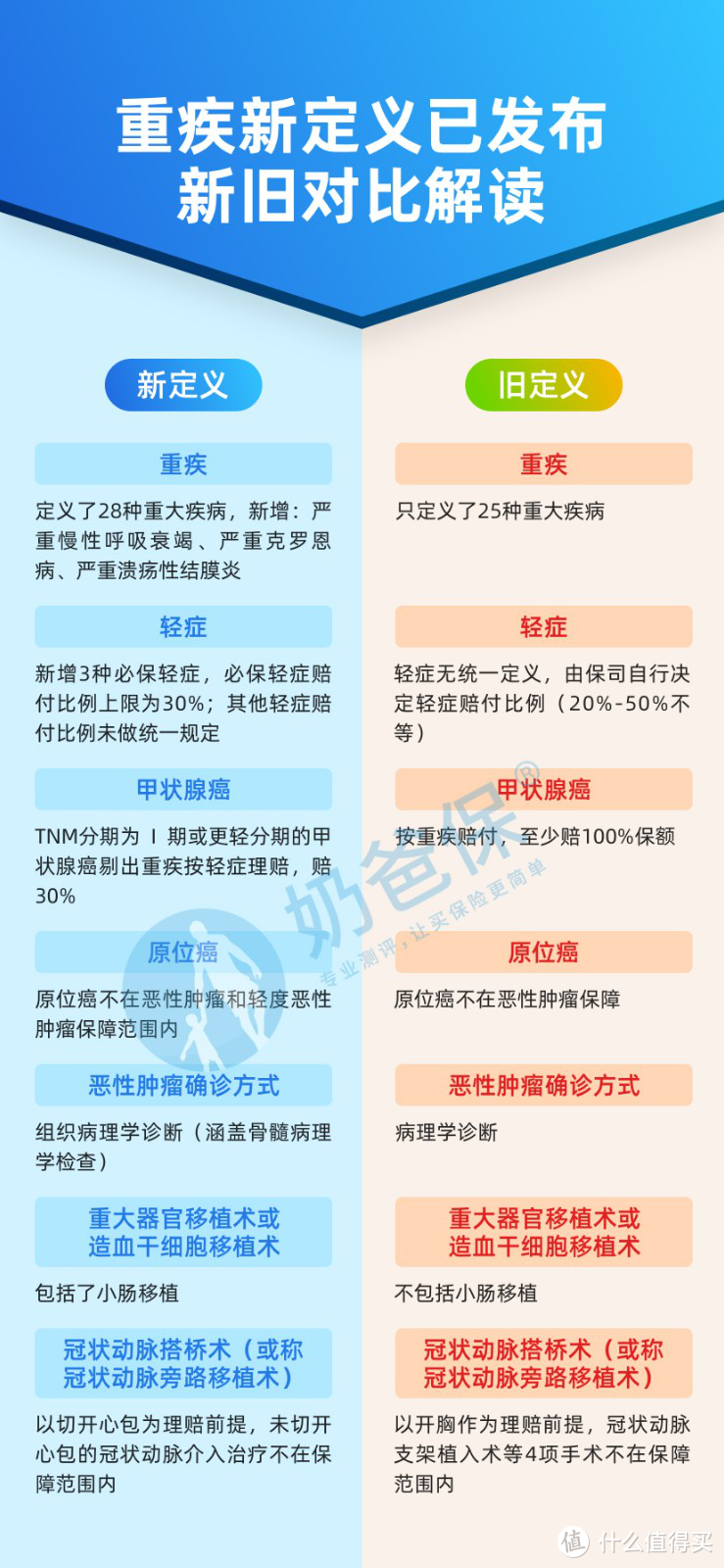 哆啦A保重疾险2.0版的承保公司可靠吗？新旧定义重疾险主要有这几大变化