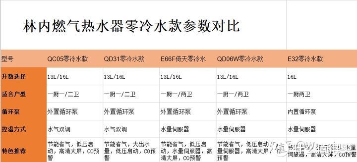 2021年家用装修林内燃气热水器怎么选？哪个型号好丨附林内全系列燃气热水器选购分析，长文慎入