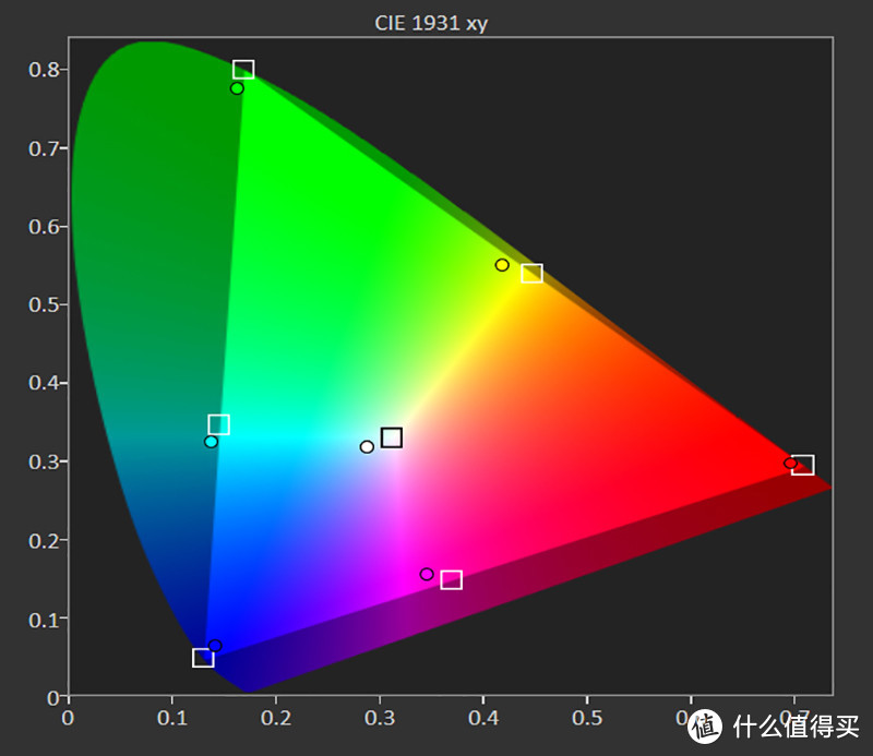 HDR电影模式，采用D65色温设置，在此模式下色域覆盖范围超过了BT.2020 CIE1931的91%，仅仅是白色与蓝色的饱和度略微不足
