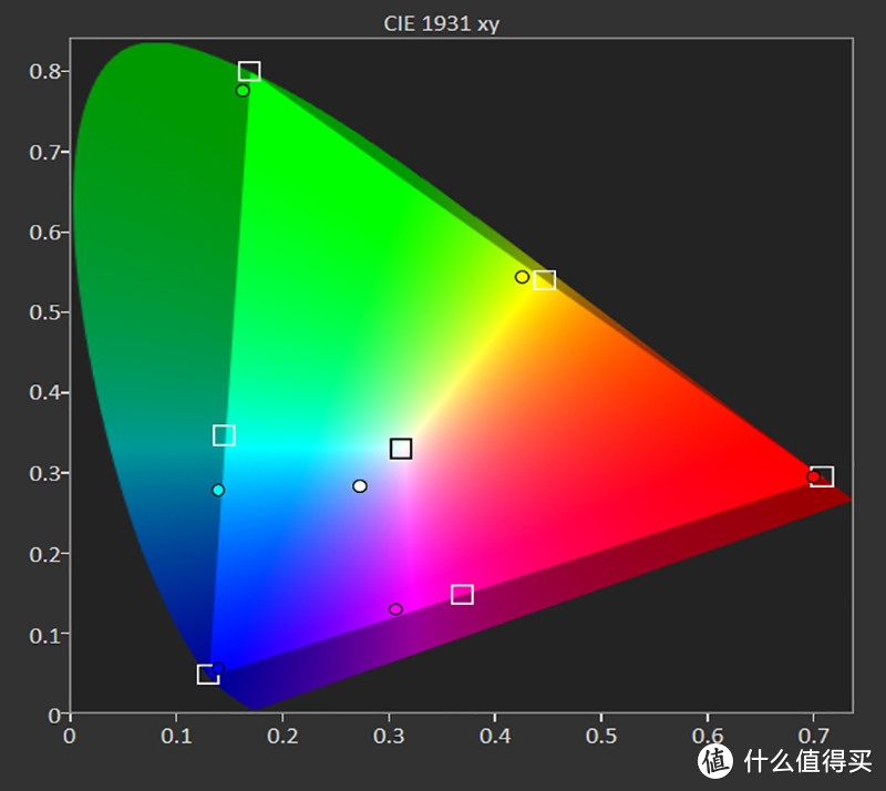 HDR自然模式的色域覆盖范围超过了BT.2020 CIE1931的93%，默认状态下采用的是D75色温，导致了白点位置出现了稍微偏蓝的问题，青色与洋红色同样也是轻微偏蓝