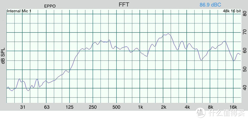 最后再来看看内置音箱的近场频响测试曲线，在主要的300Hz-5kHz频段的频响曲线起伏范围小于15dB，达到了《激光投影电视接收机技术规范》的相关要求，其中在1kHz-3kHz的中高频方面较为突出