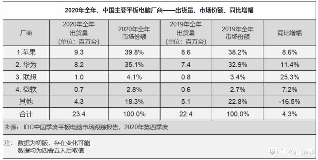 IDC统计：我国Q4季度平板销量增幅5.6%，苹果iPad 8颇受欢迎、华为销量骤降、联想小新平板立功