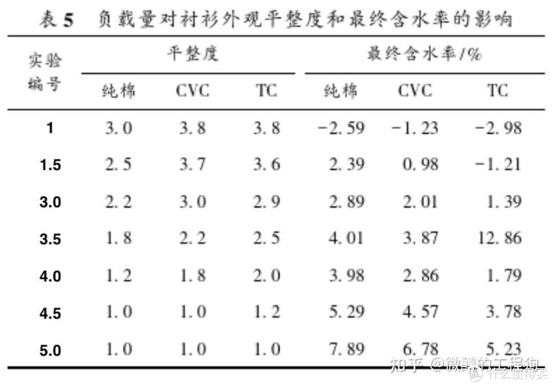 2021年洗衣机烘干机科普&选购指南进阶版