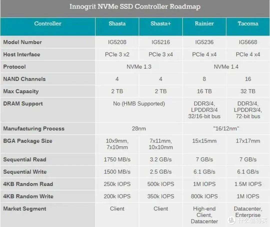 春节喜讯：国产PCIe4.0硬盘开始量产，性能不逊国外旗舰！