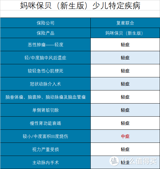 妈咪保贝（新生版），新定义下的少儿重疾险首选