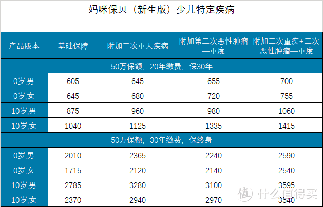 妈咪保贝（新生版），新定义下的少儿重疾险首选