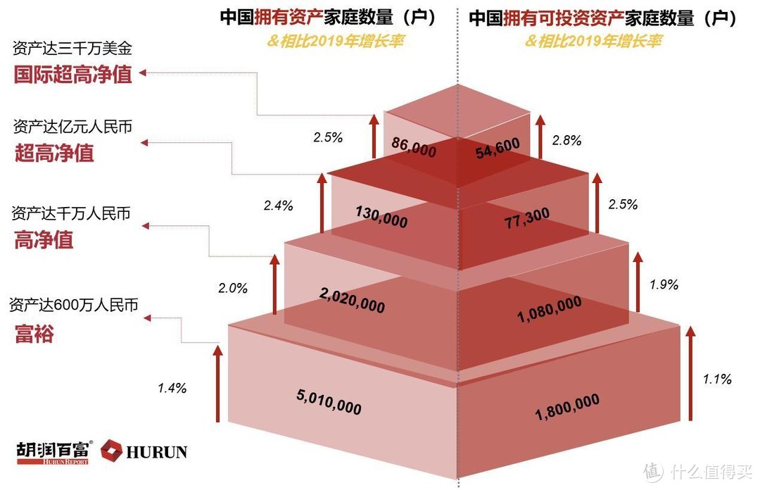 2020年胡润财富报告披露的中国财富分布