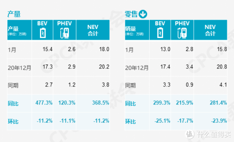 长安汽车首次夺冠，新能源汽车消费理性，盘点1月车市销量大盘