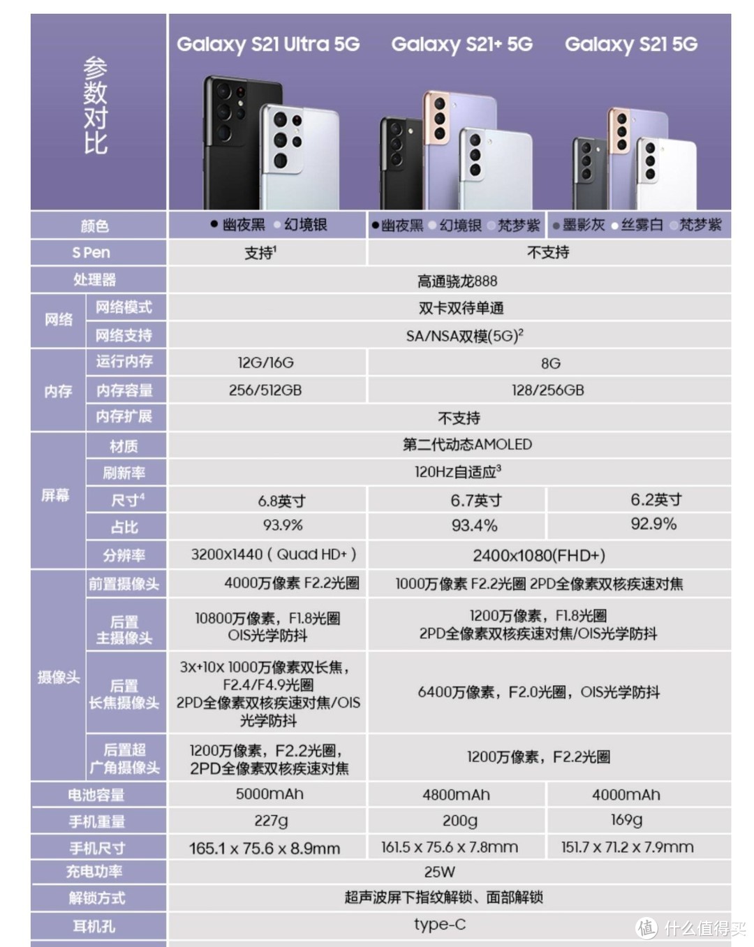 S21系列的主要参数，没什么大的亮点