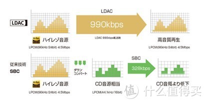 蓝牙的LDAC代表了目前的精品音质，欣赏无损音乐可以。