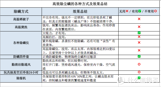 ​除螨还是只知道除螨仪？那你真的该看看这篇文章了——面对看不见的“敌人”，怎样才能保护好我们自己？