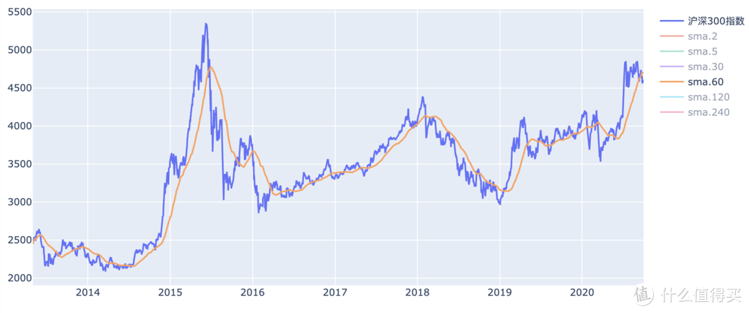 沪深300指数 和 60日均线