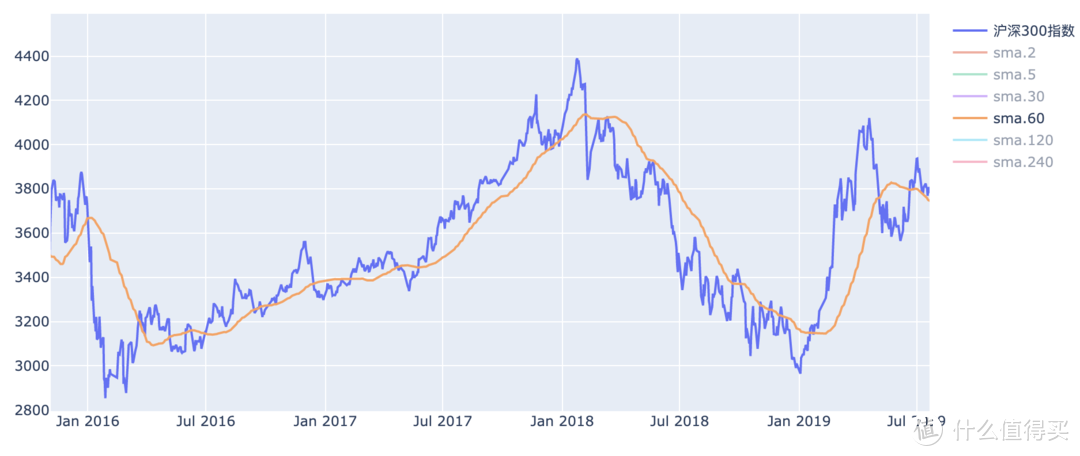 沪深300指数60日均线
