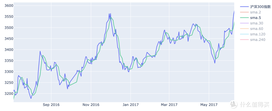 沪深300指数 和 5日均线