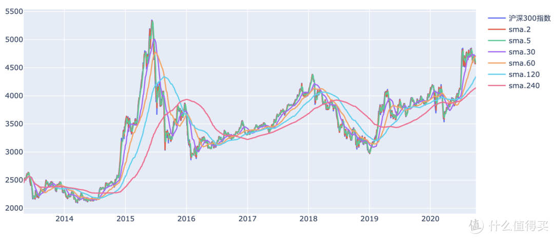 沪深300指数 和 2日、5日、30日、60日、120日 及 240日均线