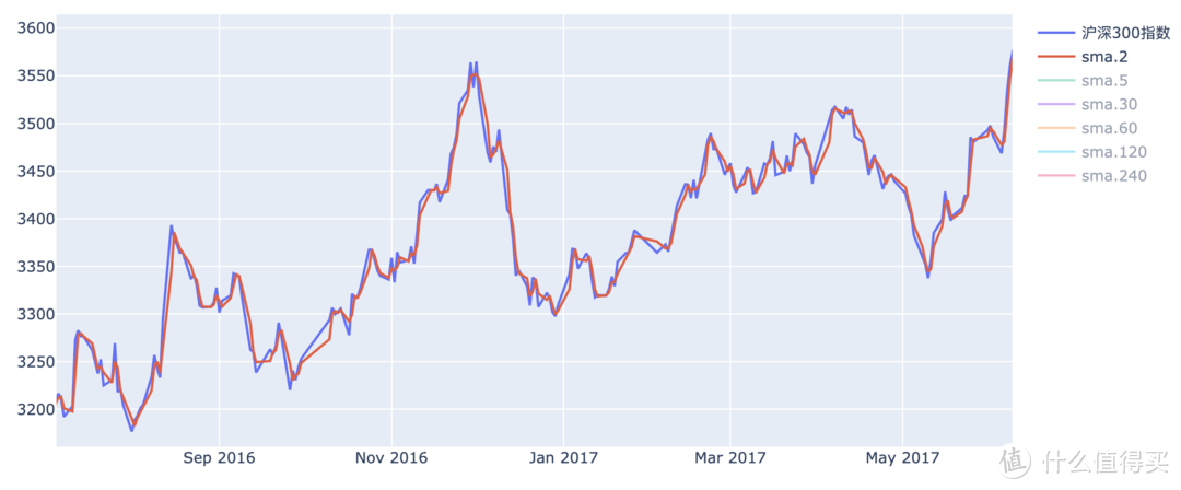 沪深300指数 和 2日均线