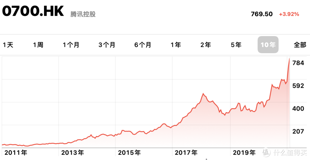 腾讯十年17倍