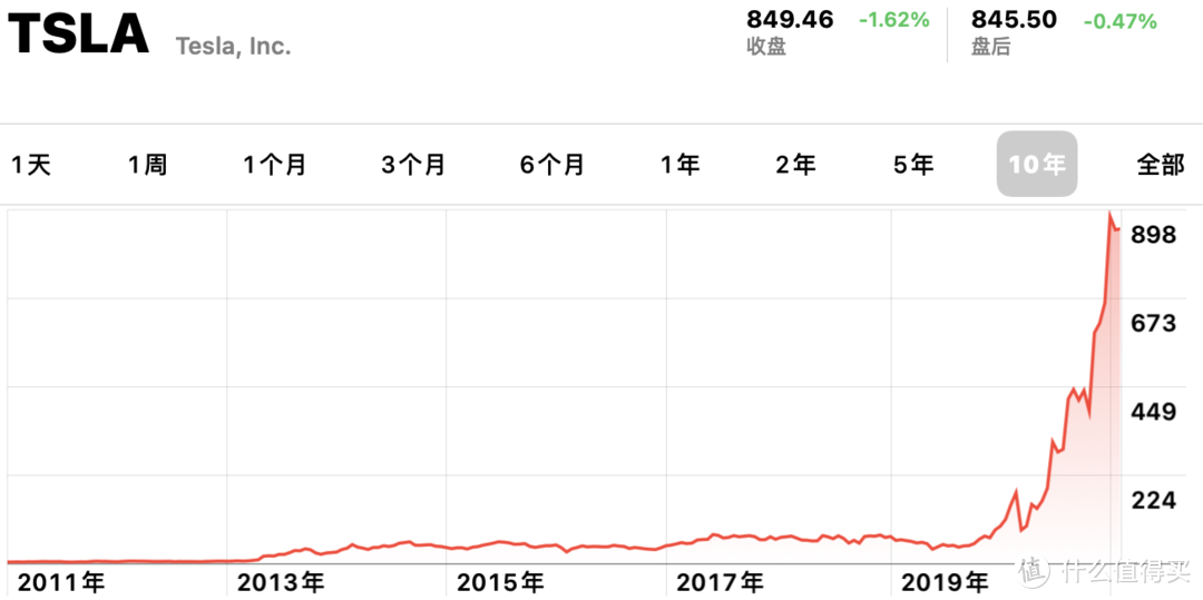 大约190倍