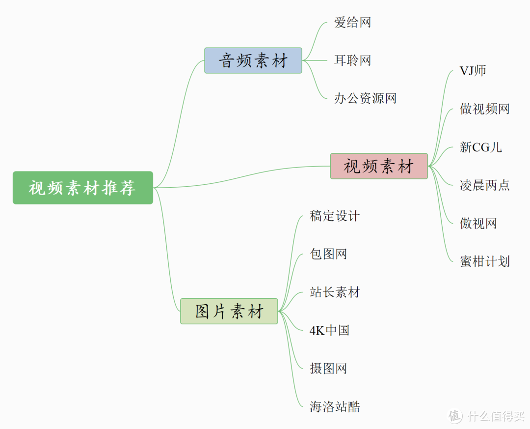 做一个视频需要花大把时间？15个高质量素材网站请收好，还要加班算我输！