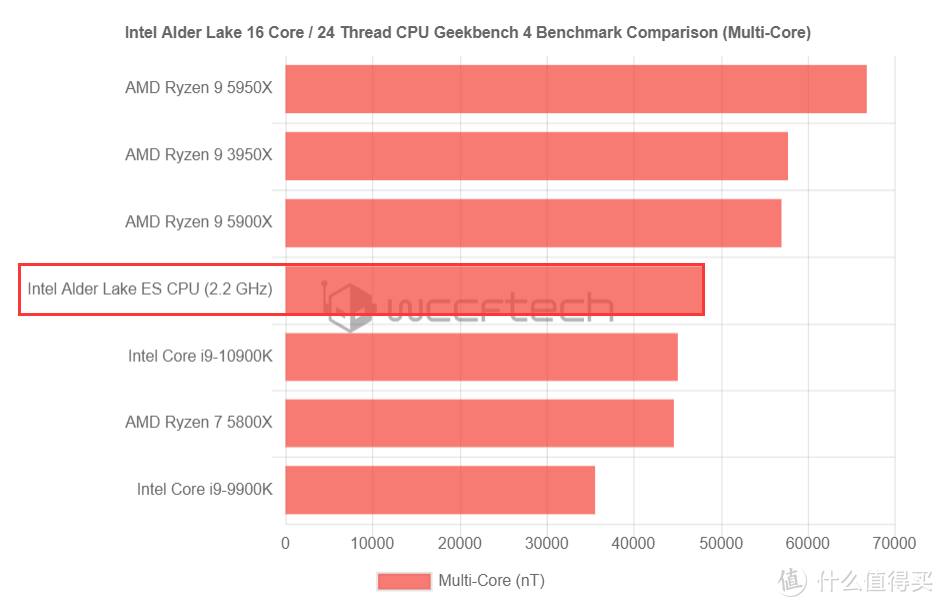 英特尔第12代 16核/24线程处理器性能出炉，测试版都能和i9-10900K叫板