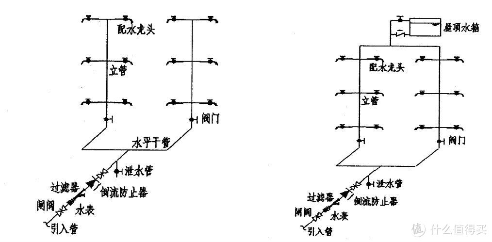 低层直接给水方式和设水箱给水方式示意图