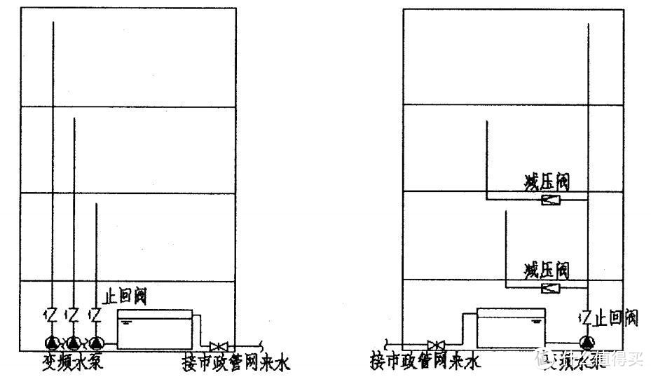 高层变频水泵分区给水和变频水泵+分区减压阀给水示意图