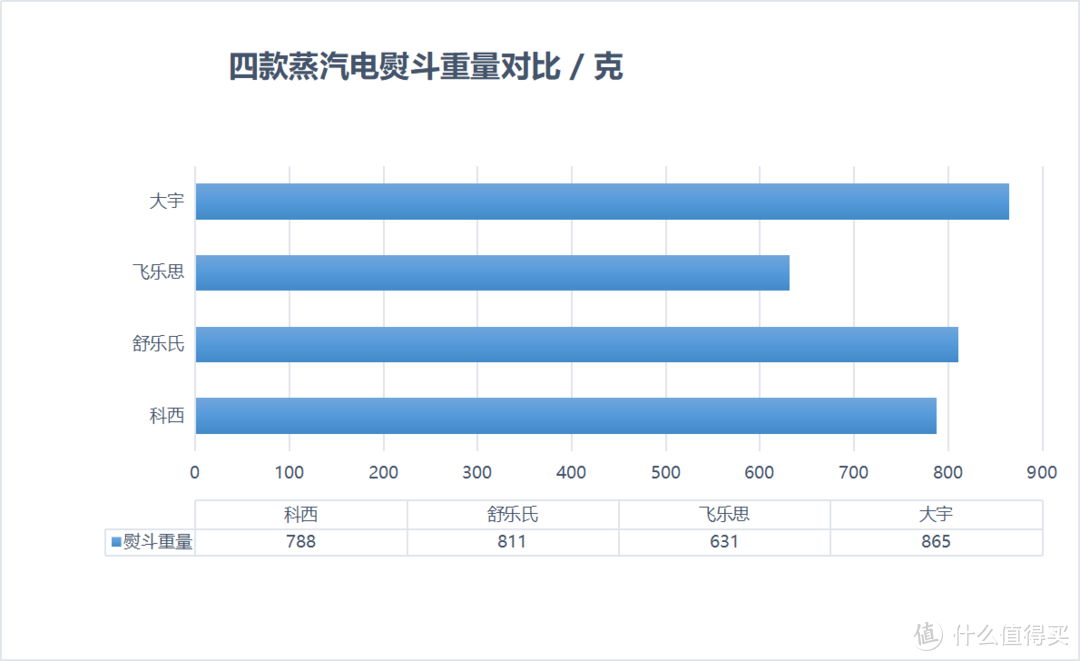 家用挂烫机挑选指南：大宇、科西、舒乐氏、飞乐思对比评测