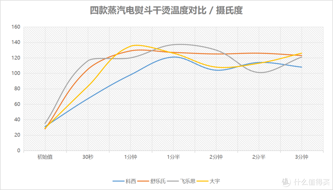 家用挂烫机挑选指南：大宇、科西、舒乐氏、飞乐思对比评测