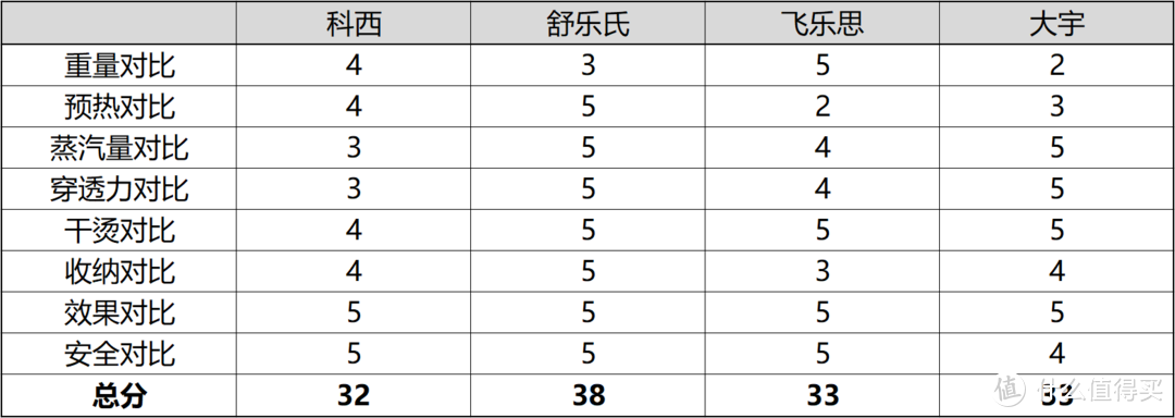 家用挂烫机挑选指南：大宇、科西、舒乐氏、飞乐思对比评测