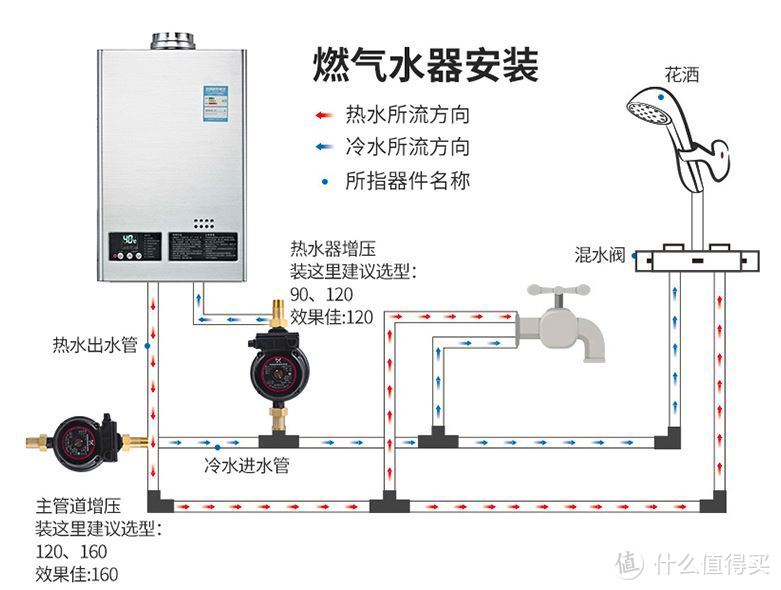 主管道增压160的效果更好