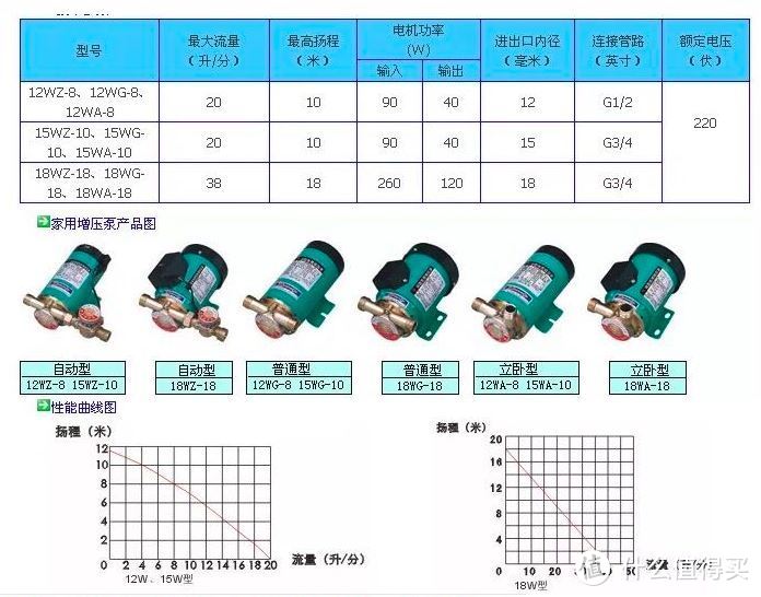 新西山几种水泵参数对比