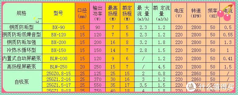 黑马家的水泵产品参数对比