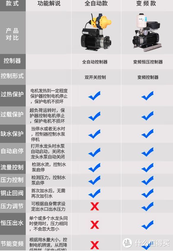 全自动和变频款的功能对比