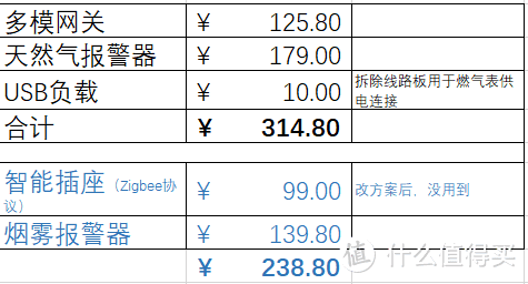 厨房燃气安全小改造（小米天然气报警器系统）