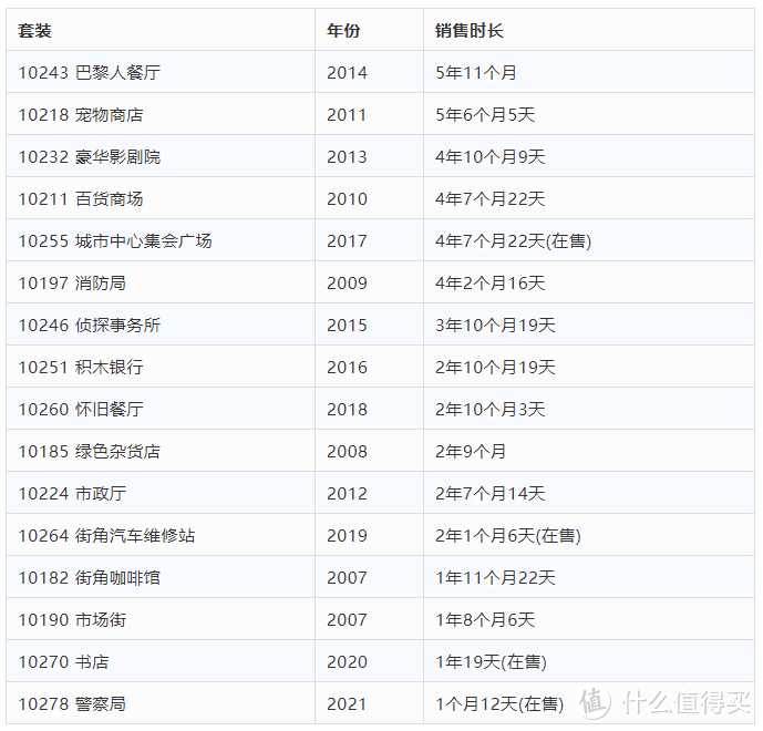 乐高Ideas和街景套装都是卖了多久才停产的？