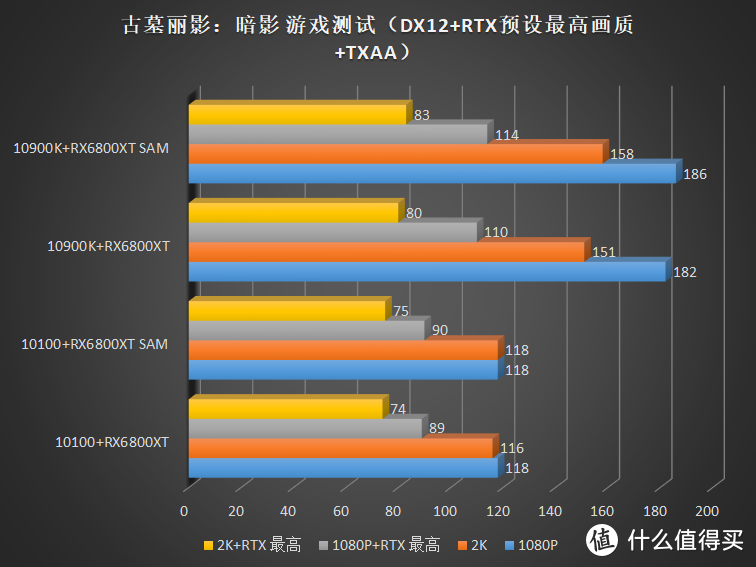 如果你用超过 80% 的预算来买显卡，那么这块显卡会损失多少性能？