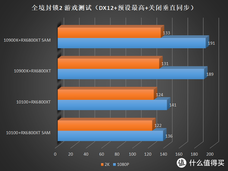 如果你用超过 80% 的预算来买显卡，那么这块显卡会损失多少性能？