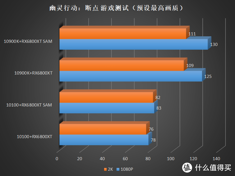 如果你用超过 80% 的预算来买显卡，那么这块显卡会损失多少性能？