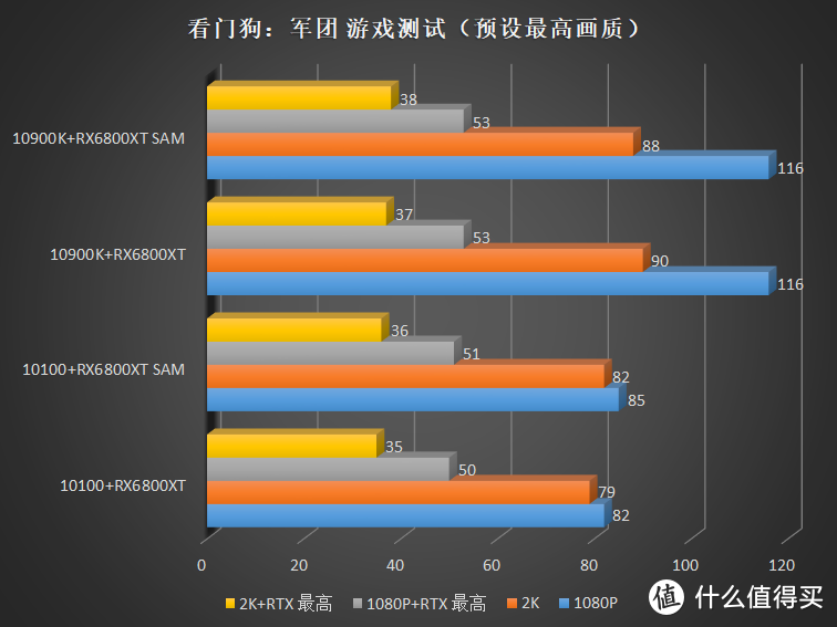 如果你用超过 80% 的预算来买显卡，那么这块显卡会损失多少性能？