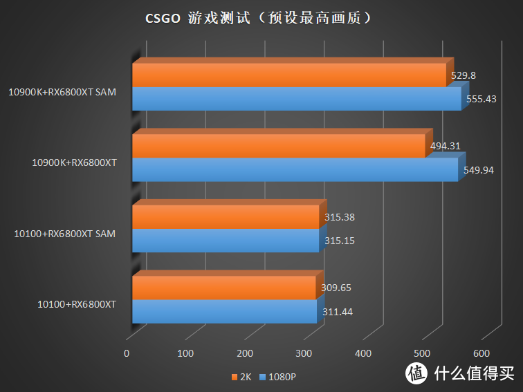 如果你用超过 80% 的预算来买显卡，那么这块显卡会损失多少性能？