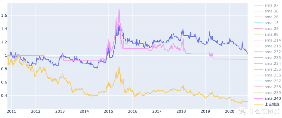 上证能源指数（黄） 和 15日（蓝）、240日（粉）均线策略 回报率