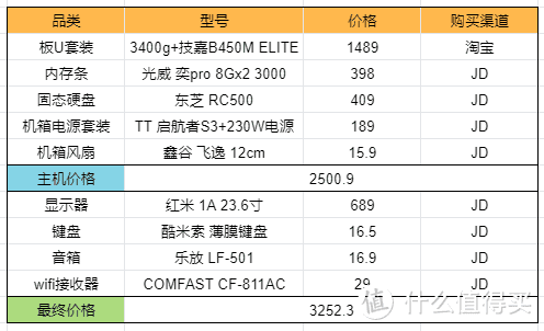 春节期间，被迫装了台2500元的低性价比的小机箱台式机，3400g+16g+500g，附装机教程